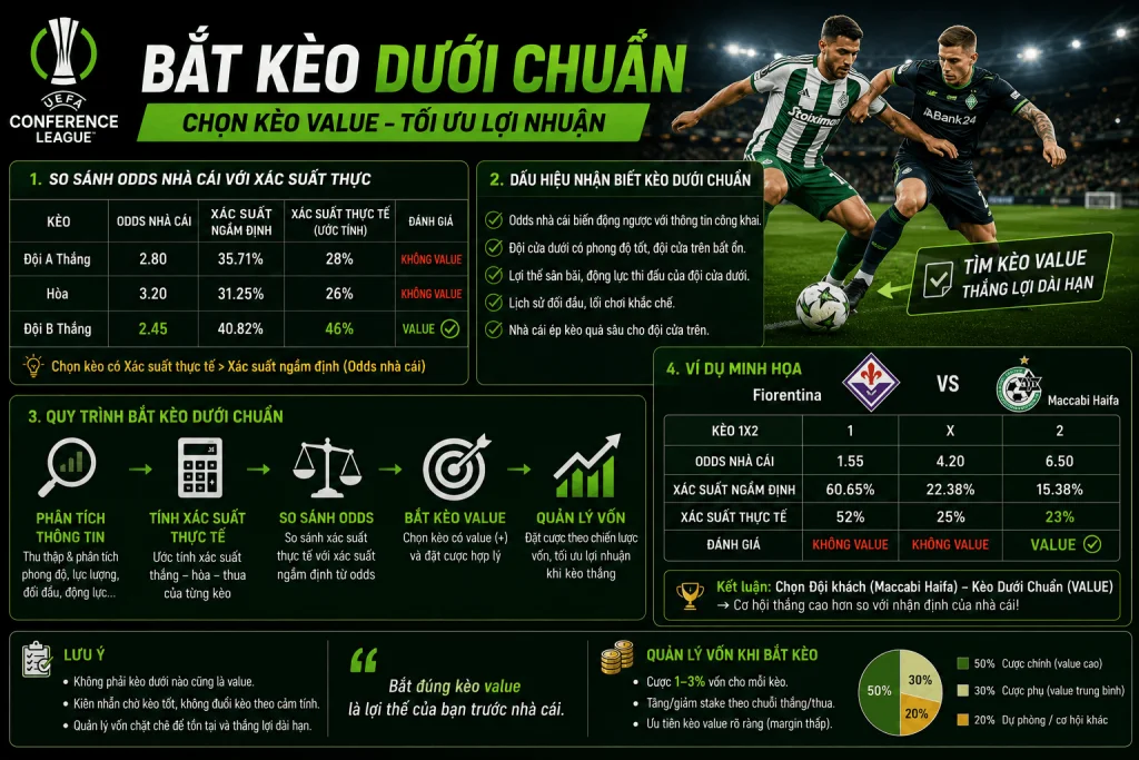 Soi Kèo Conference League 2026/2027: Mẹo Tính Margin Odds & Bắt Kèo Dưới Chuẩn 3 mẹo bắt kèo dưới